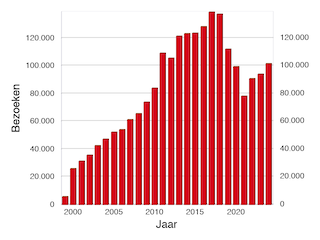 Grafiek van bezoeken per jaar sinds 1999.